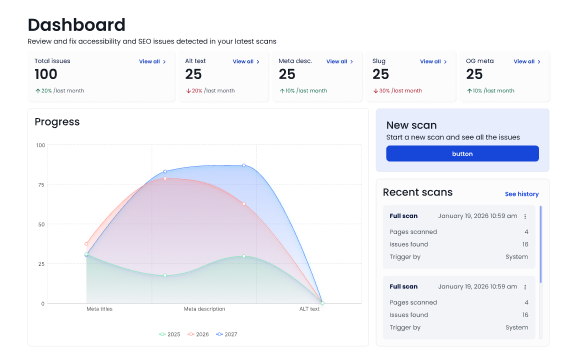Accessibility and SEO dashboard with issue metrics, progress chart, and recent scans. Accessibility and SEO dashboard with issue metrics, progress chart, and recent scans.
